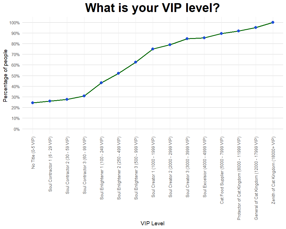 VIP level cum graph